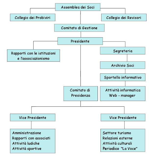 struttura dell'associazione